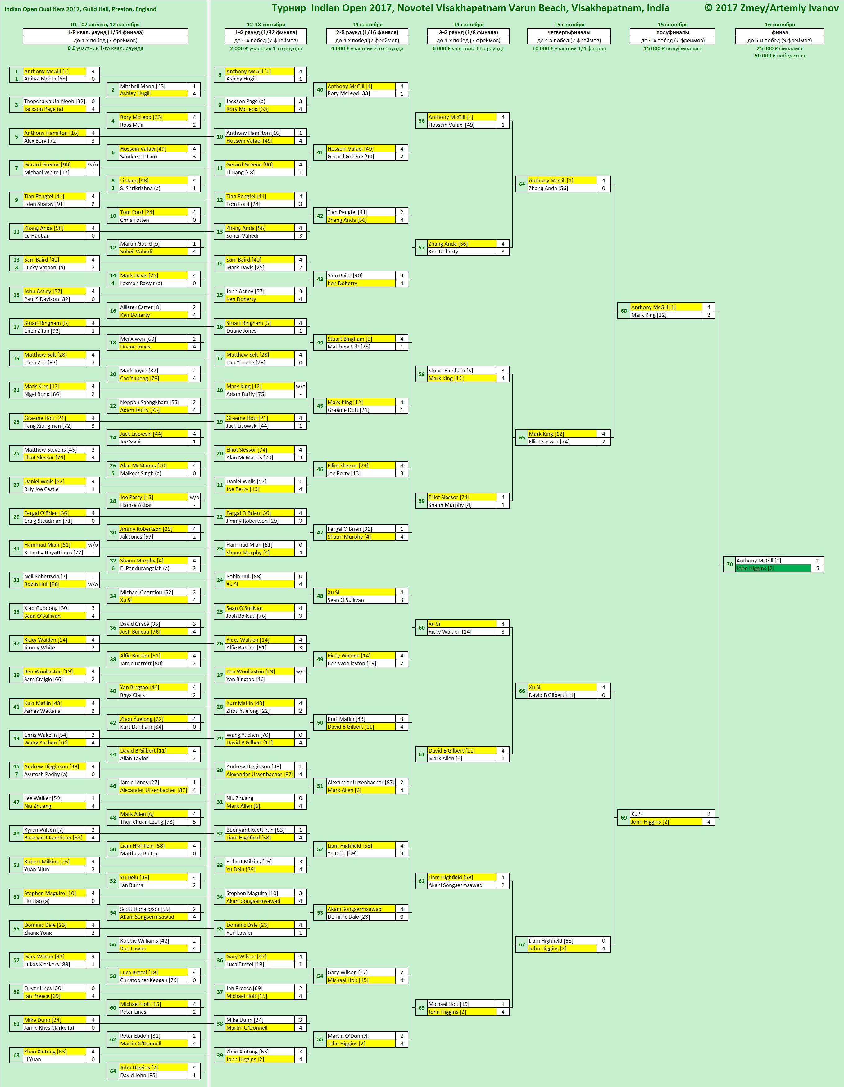 Итоги Indian Open 2017. Турнирная сетка