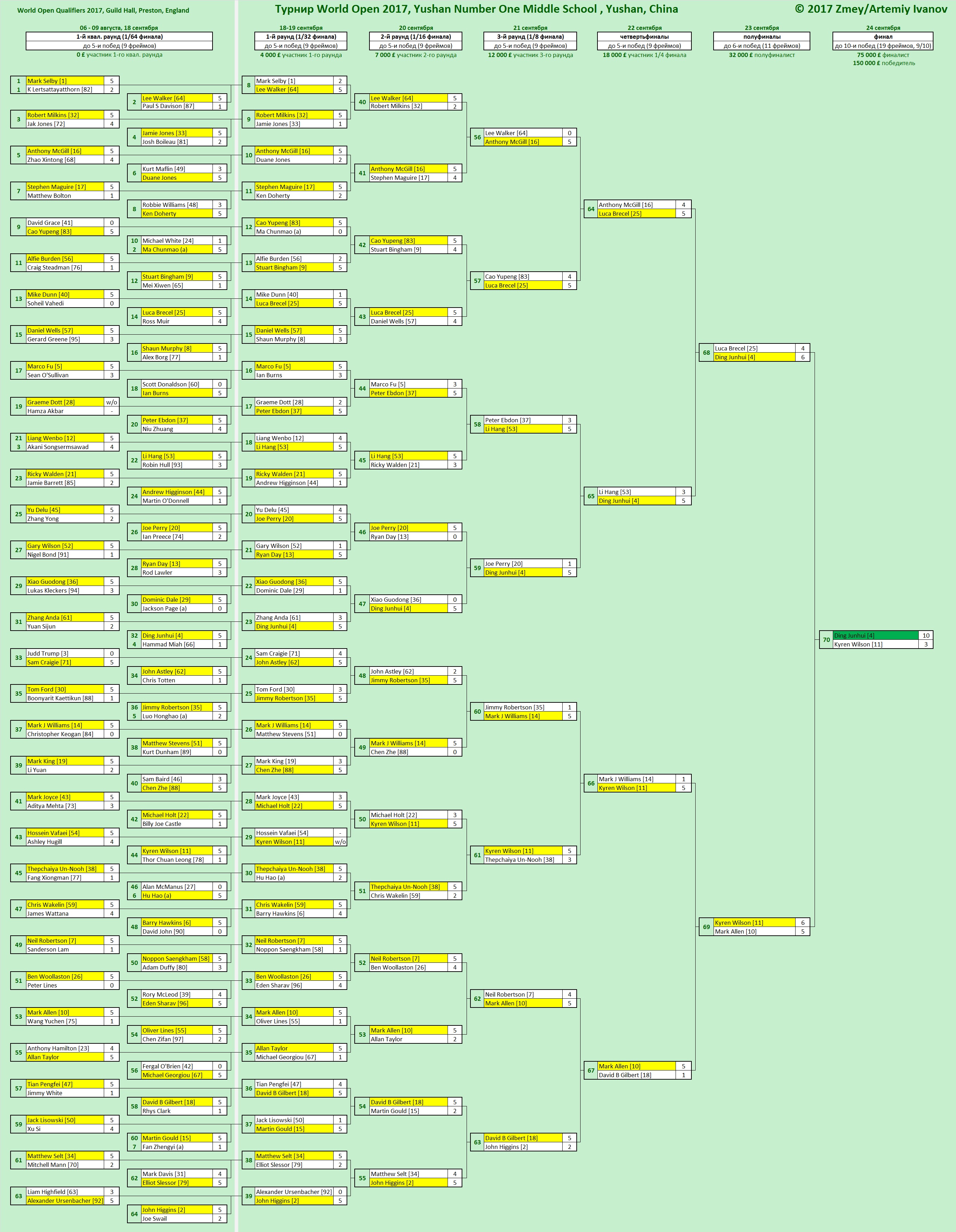 Итоги Yushan World Open 2017. Турнирная сетка