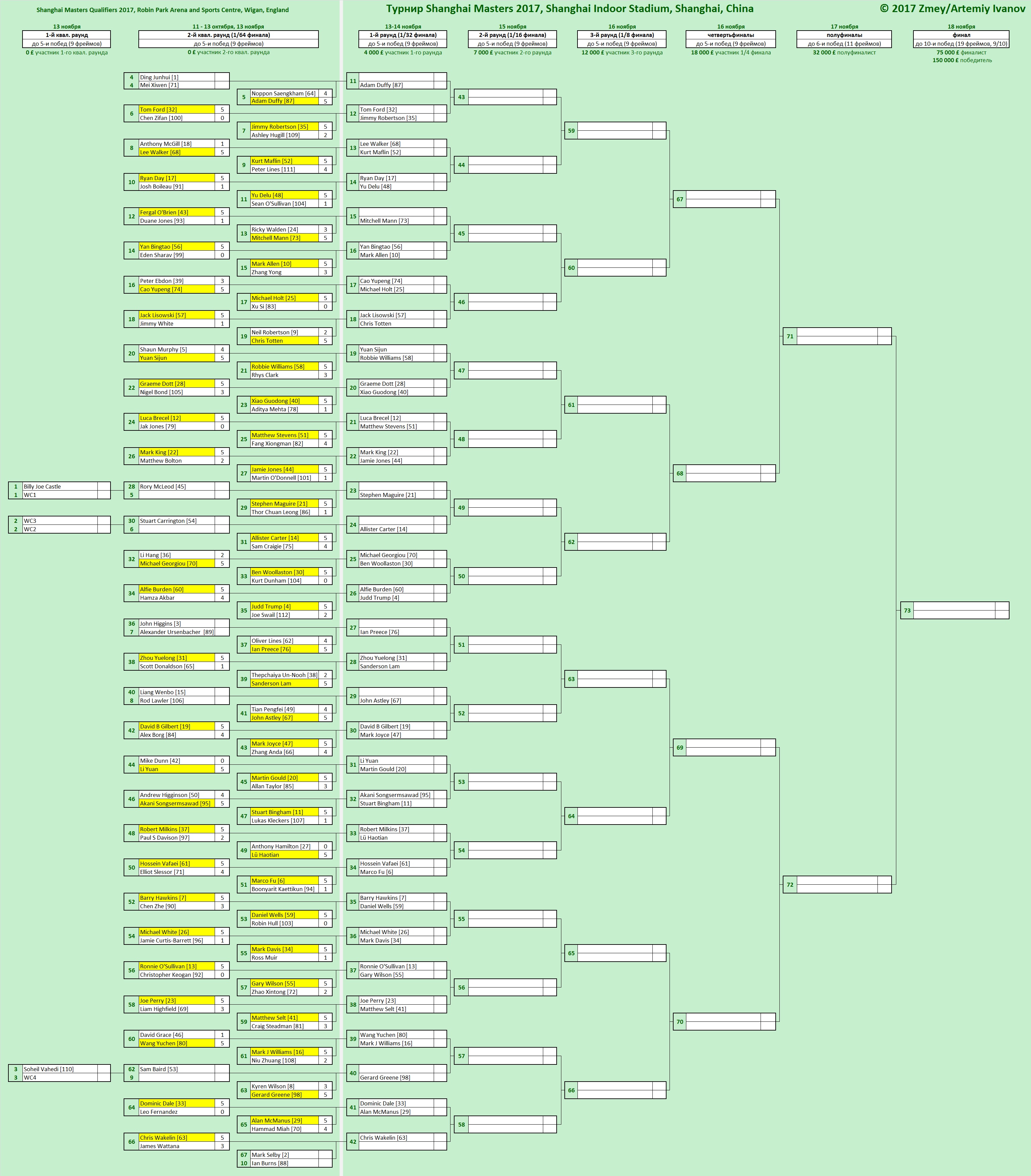 Итоги квалификации на Shanghai Masters 2017. Турнирная сетка