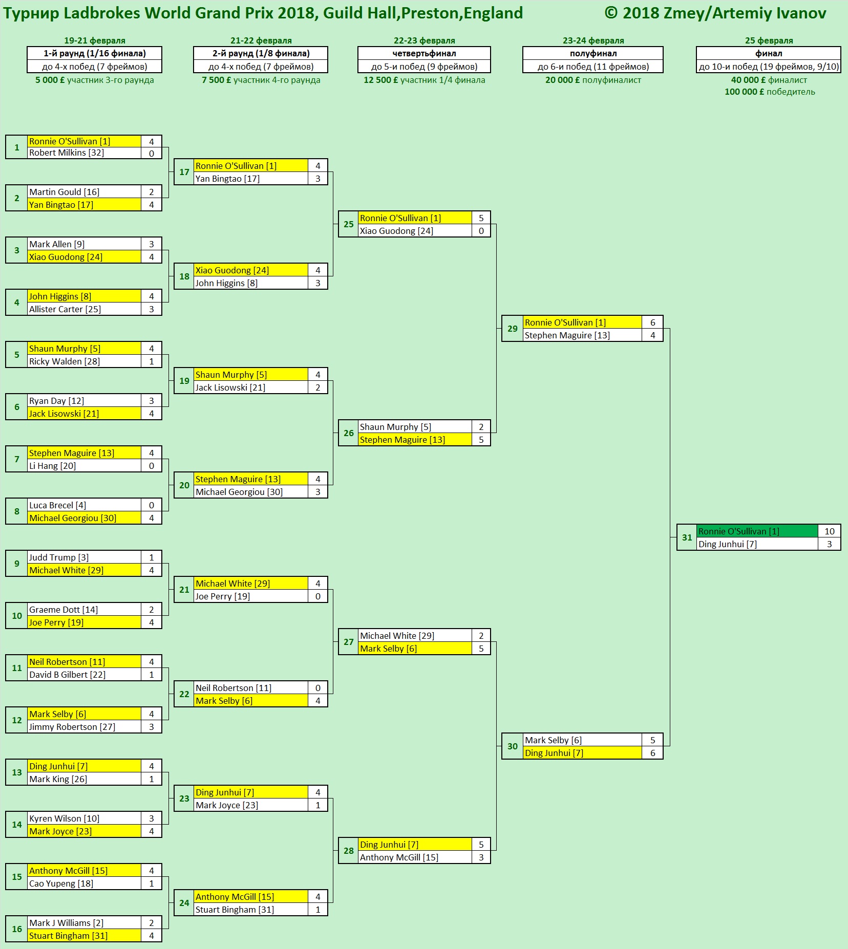 Итоги Ladbrokes World Grand Prix 2018. Сетка турнира