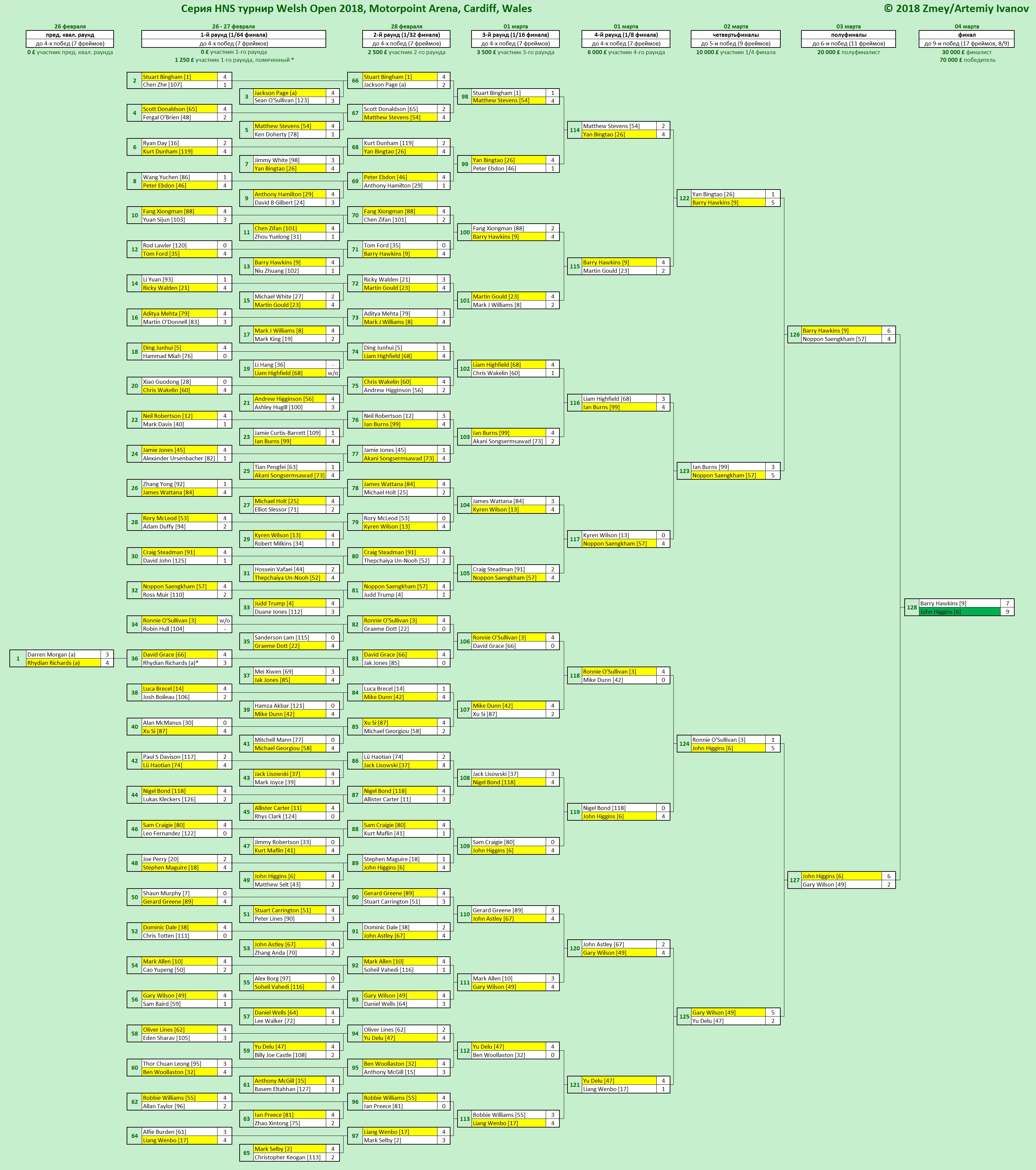 Итоги Welsh Open 2018 серии HNS. Турнирная сетка