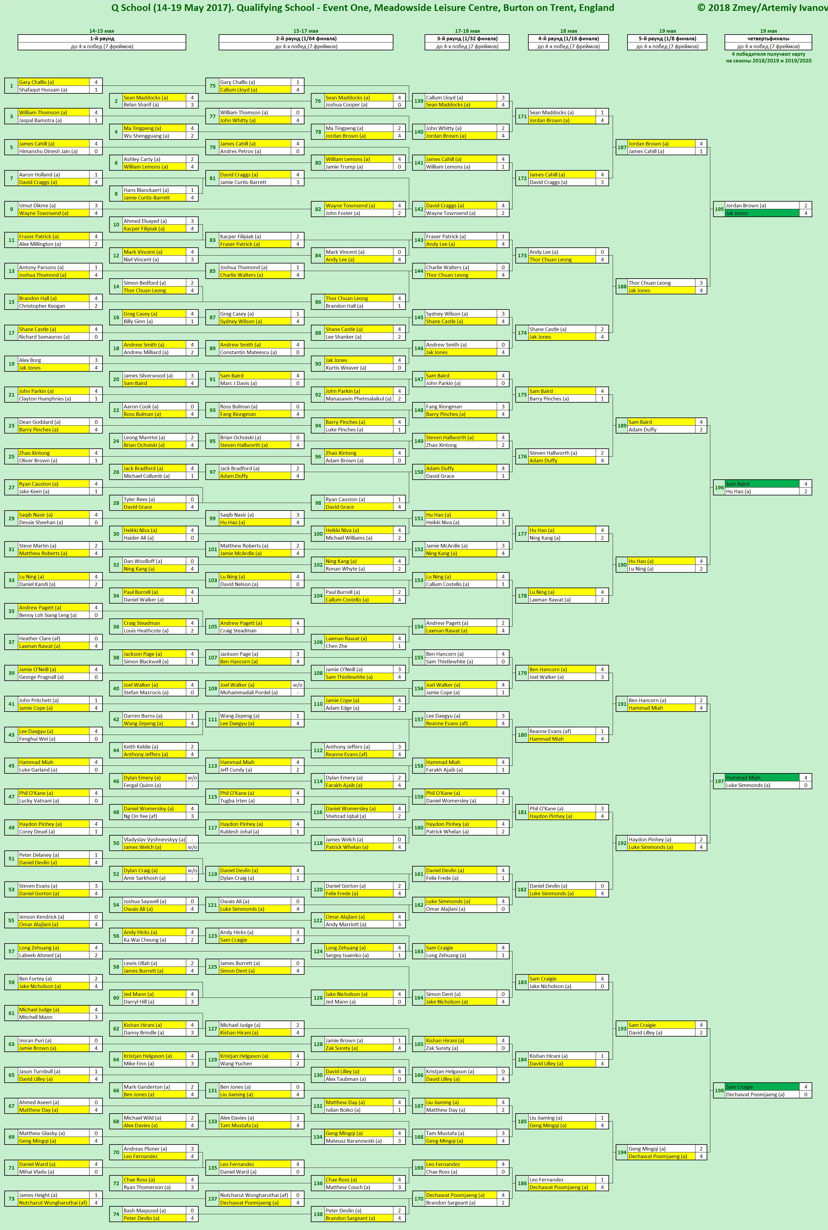 Итоги Q School – Event One. Турнирная сетка