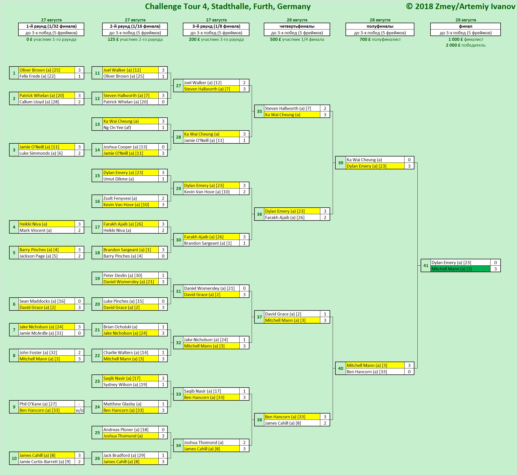 Итоги Challenge Tour 4, Stadthalle, Furth, Germany. Турнирная сетка