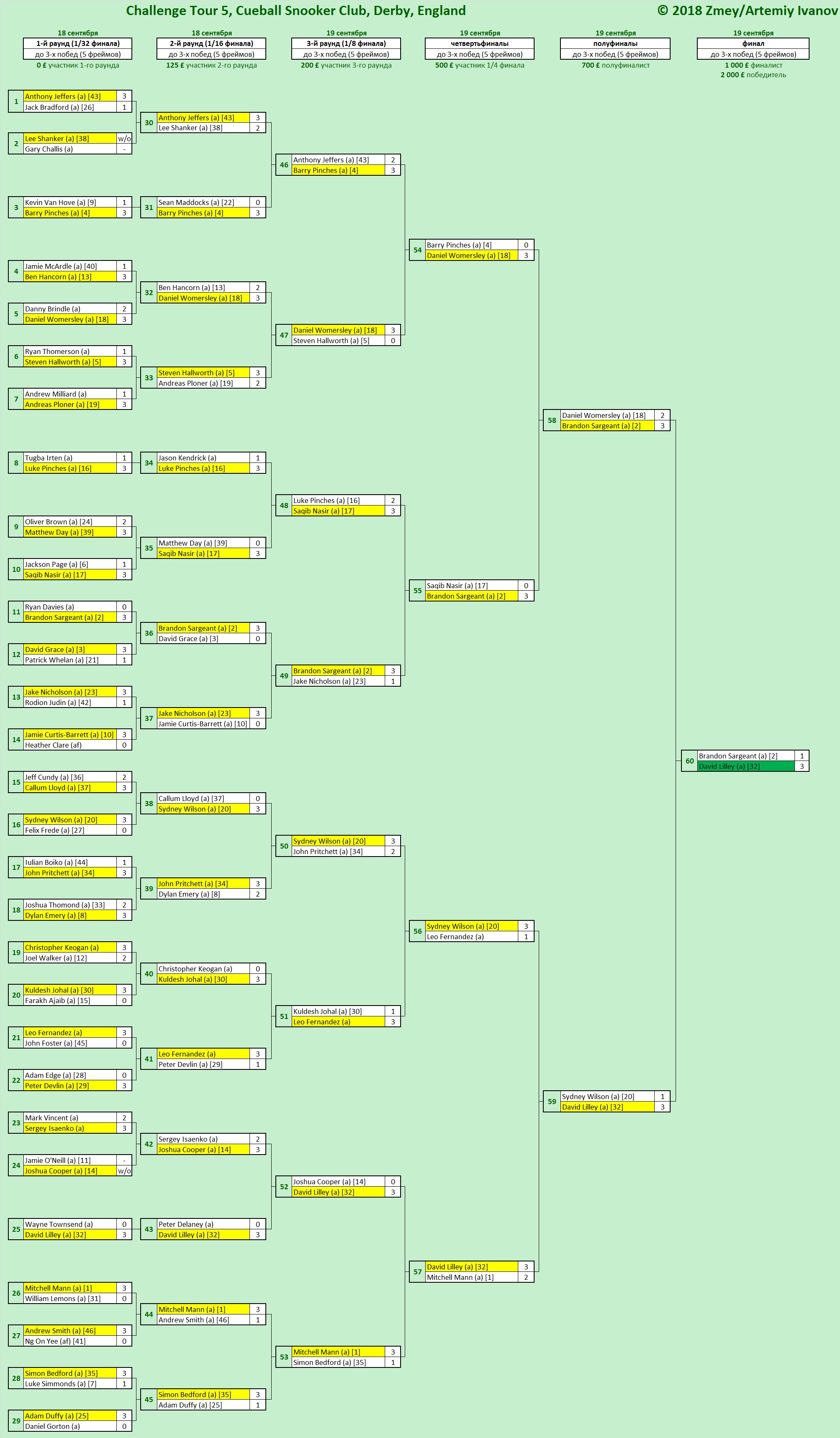 Итоги Challenge Tour 5, Cueball Snooker Club, Derby, England. Турнирная сетка