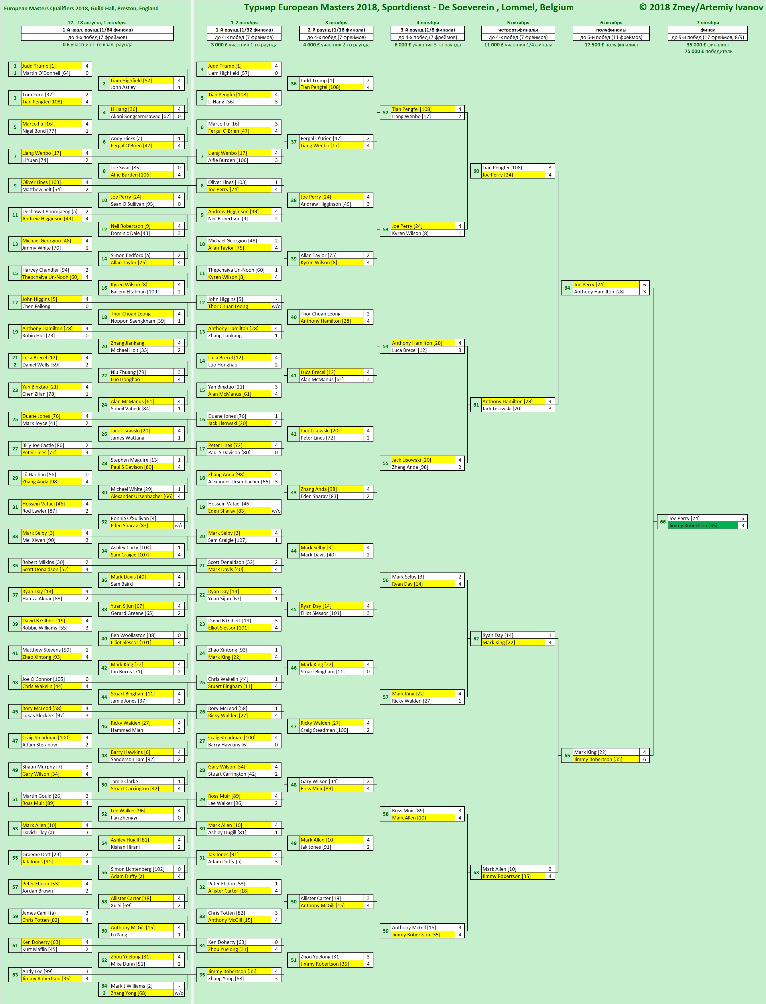 Итоги D88.com European Masters 2018. Турнирная сетка