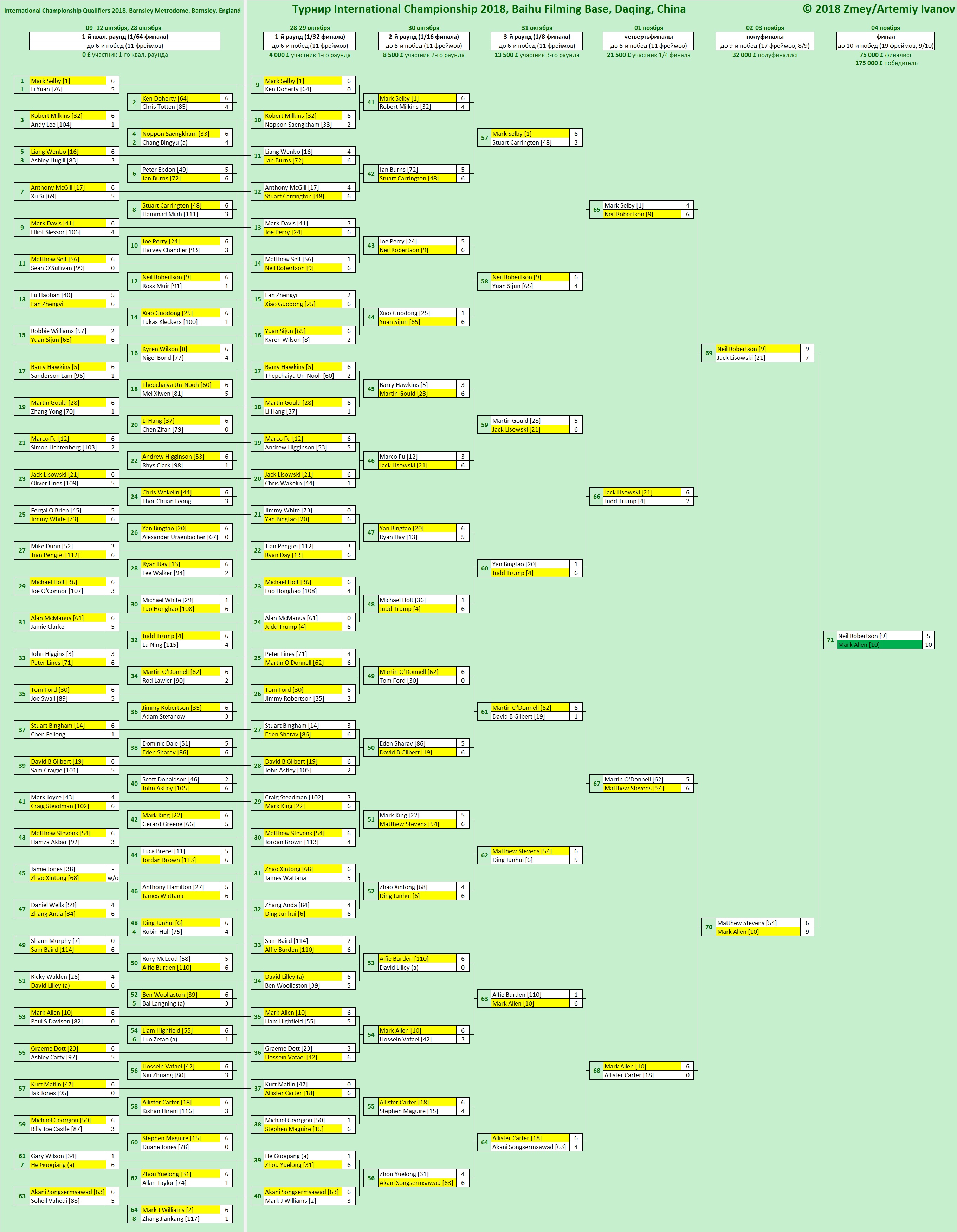 Итоги International Championship 2018. Турнирная сетка