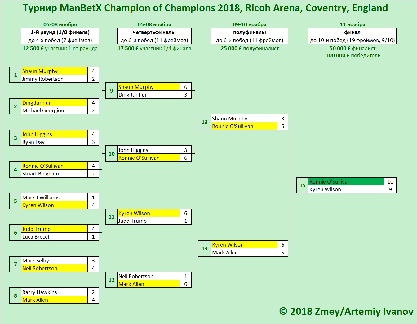 Итоги ManBetX Champion of Champions 2018. Турнирная сетка