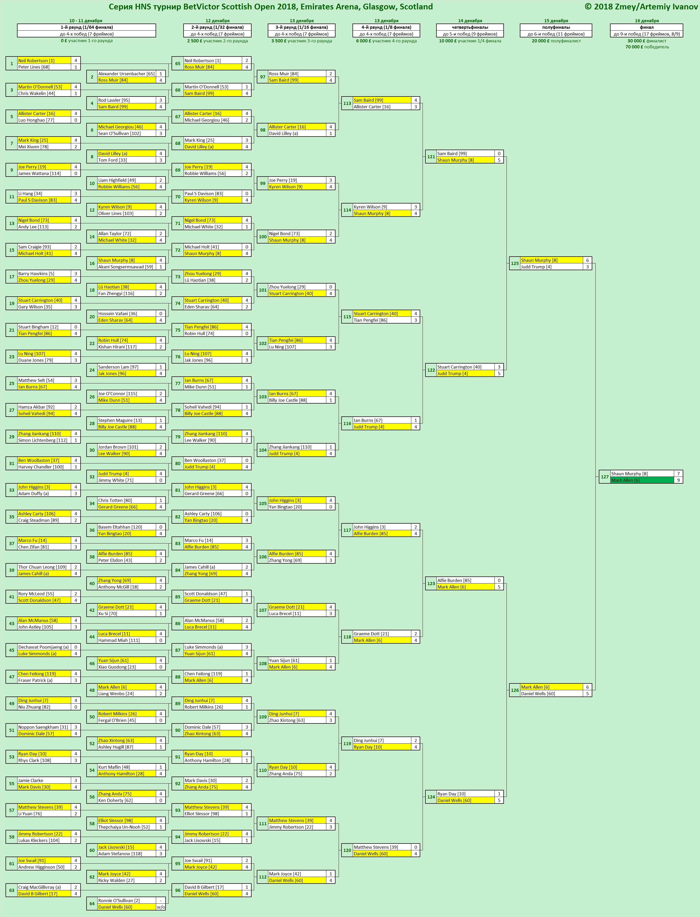 Итоги BetVictor Scottish Open 2018. Турнирная сетка