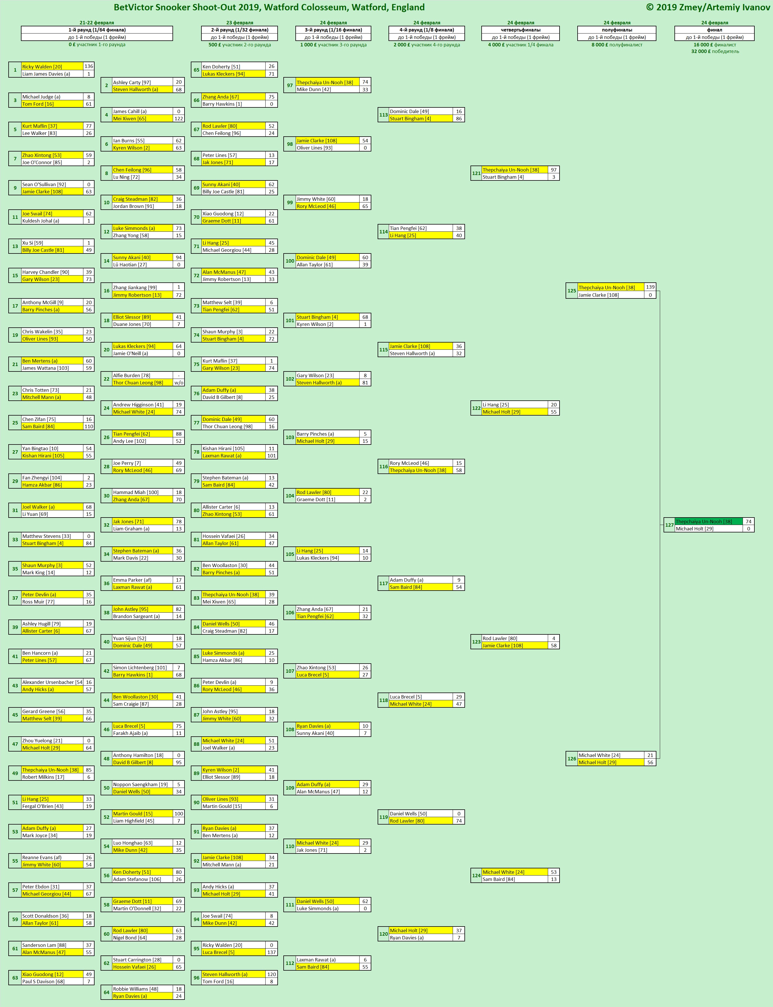 Итоги BetVictor Snooker Shoot-Out 2019. Турнирная таблица