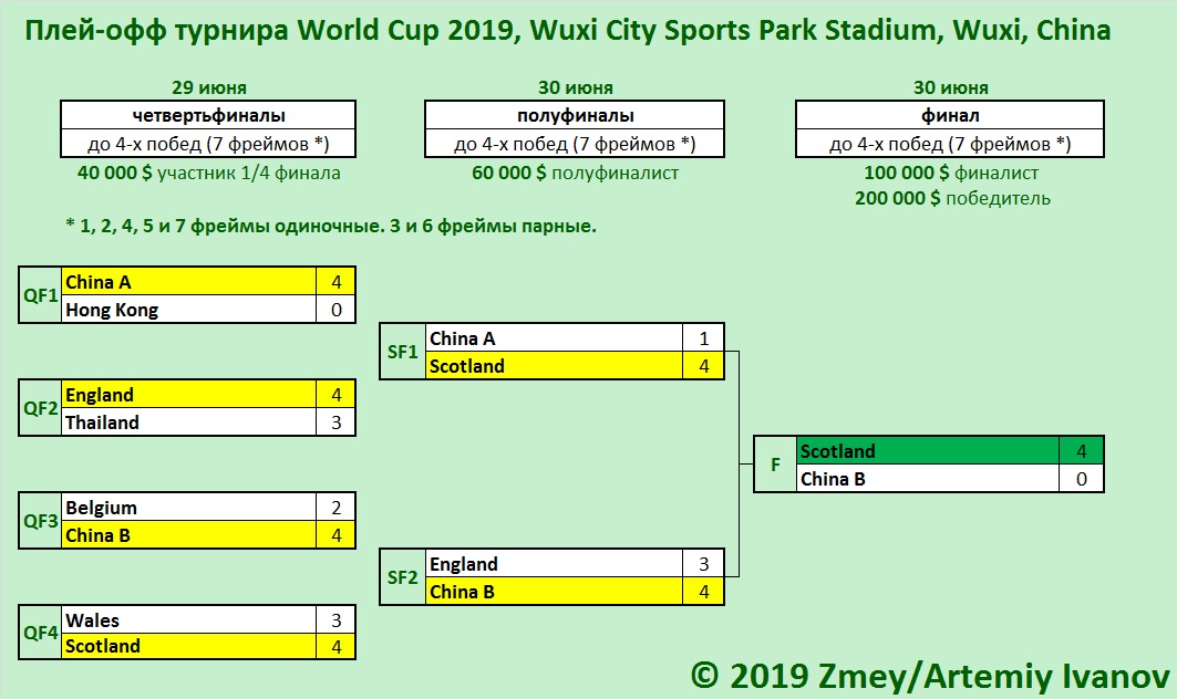 Итоги World Cup 2019