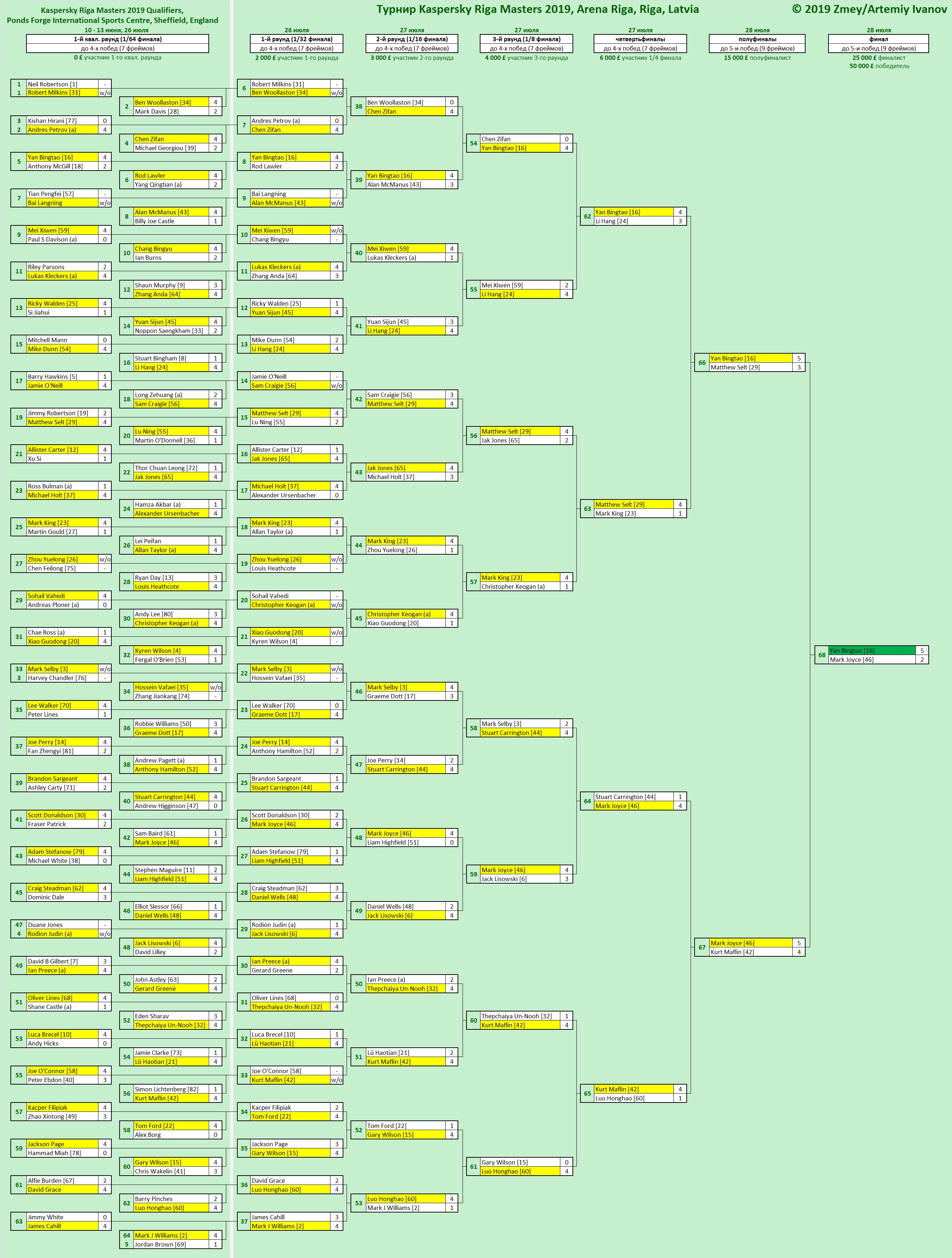 Итоги Kaspersky Riga Masters 2019