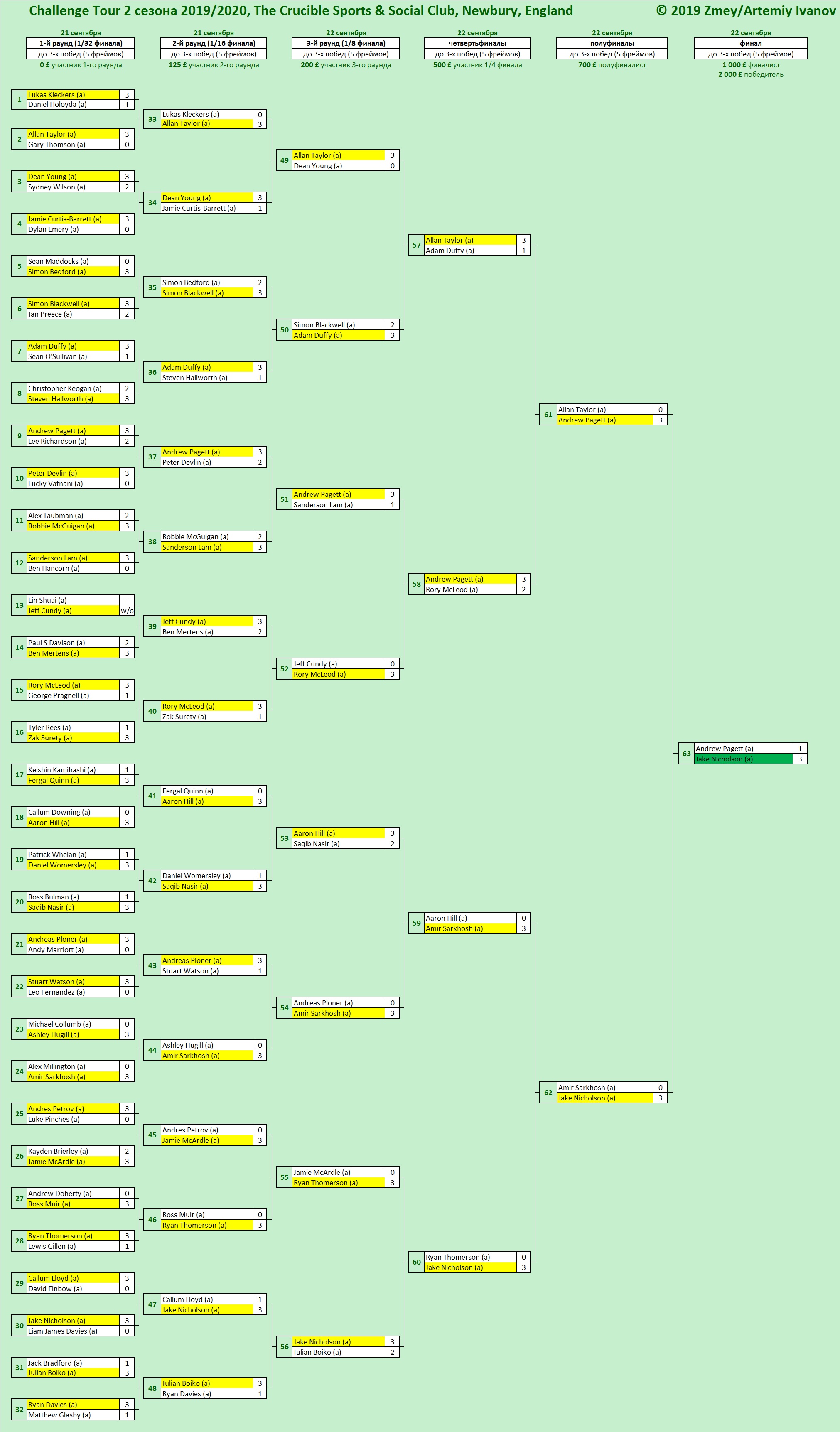 Итоги Challenge Tour 2 сезона 2019/2020
