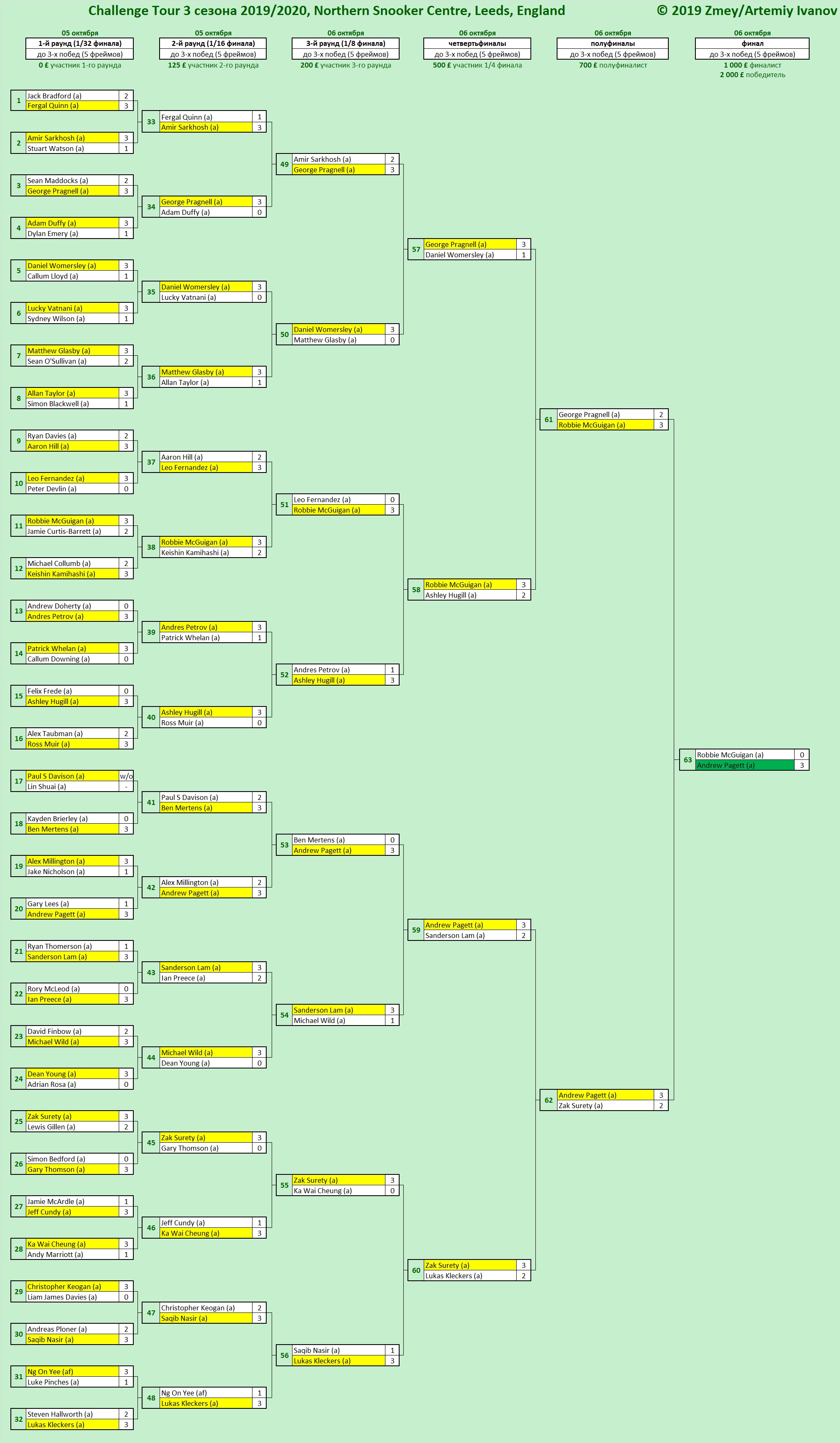 Итоги Challenge Tour 3 сезона 2019/2020