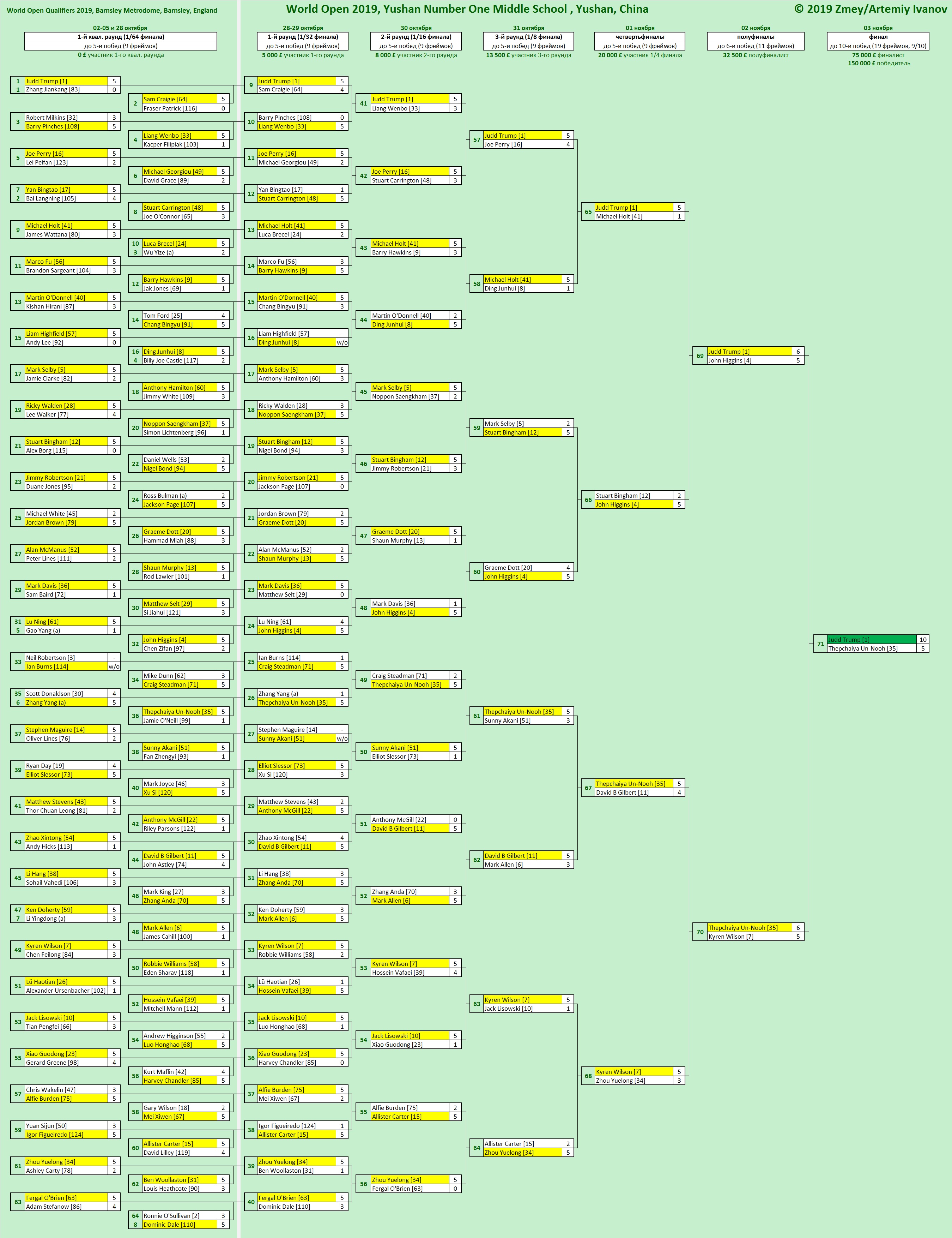Итоги World Open 2019