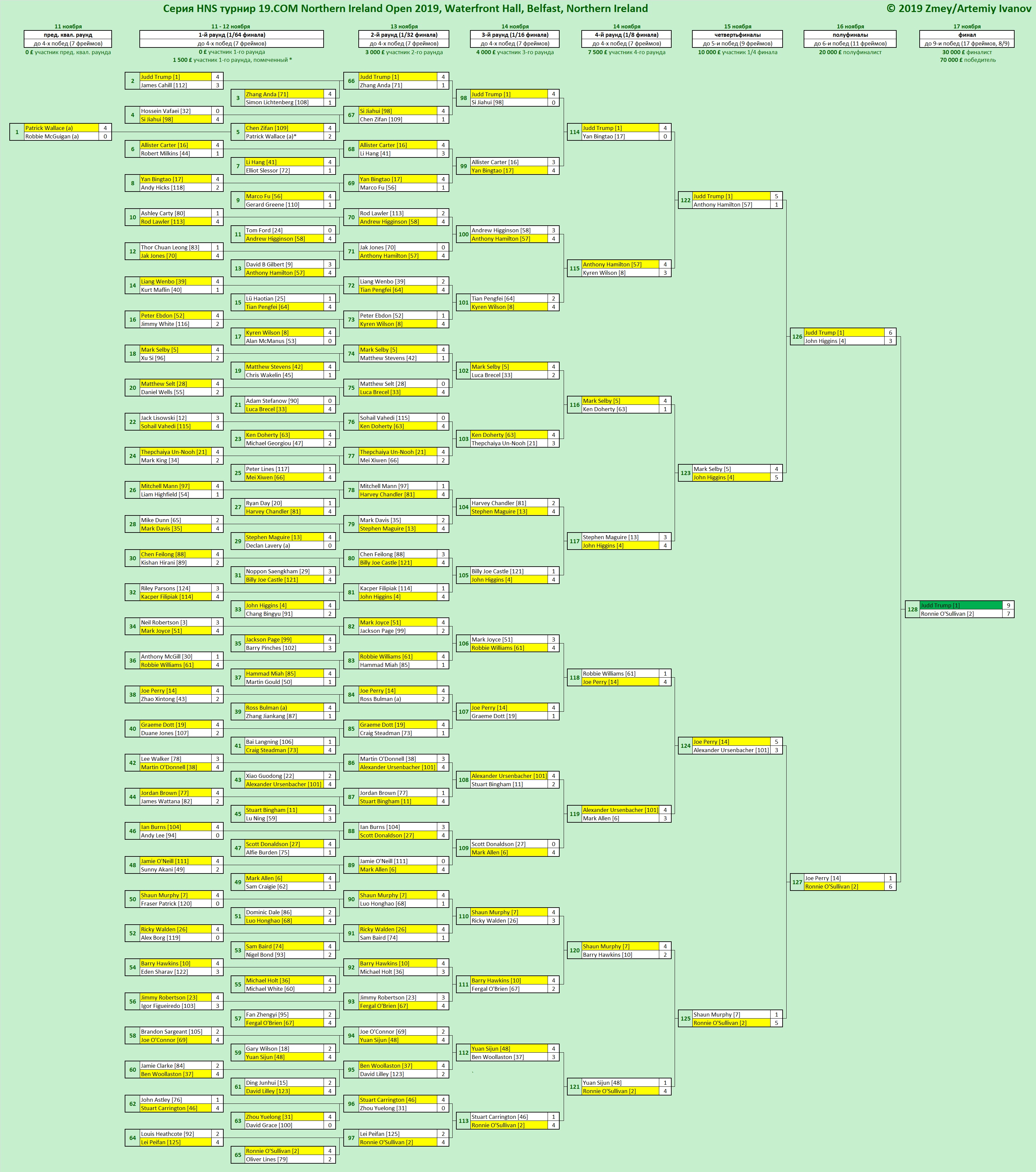 Итоги Northern Ireland Open 2019