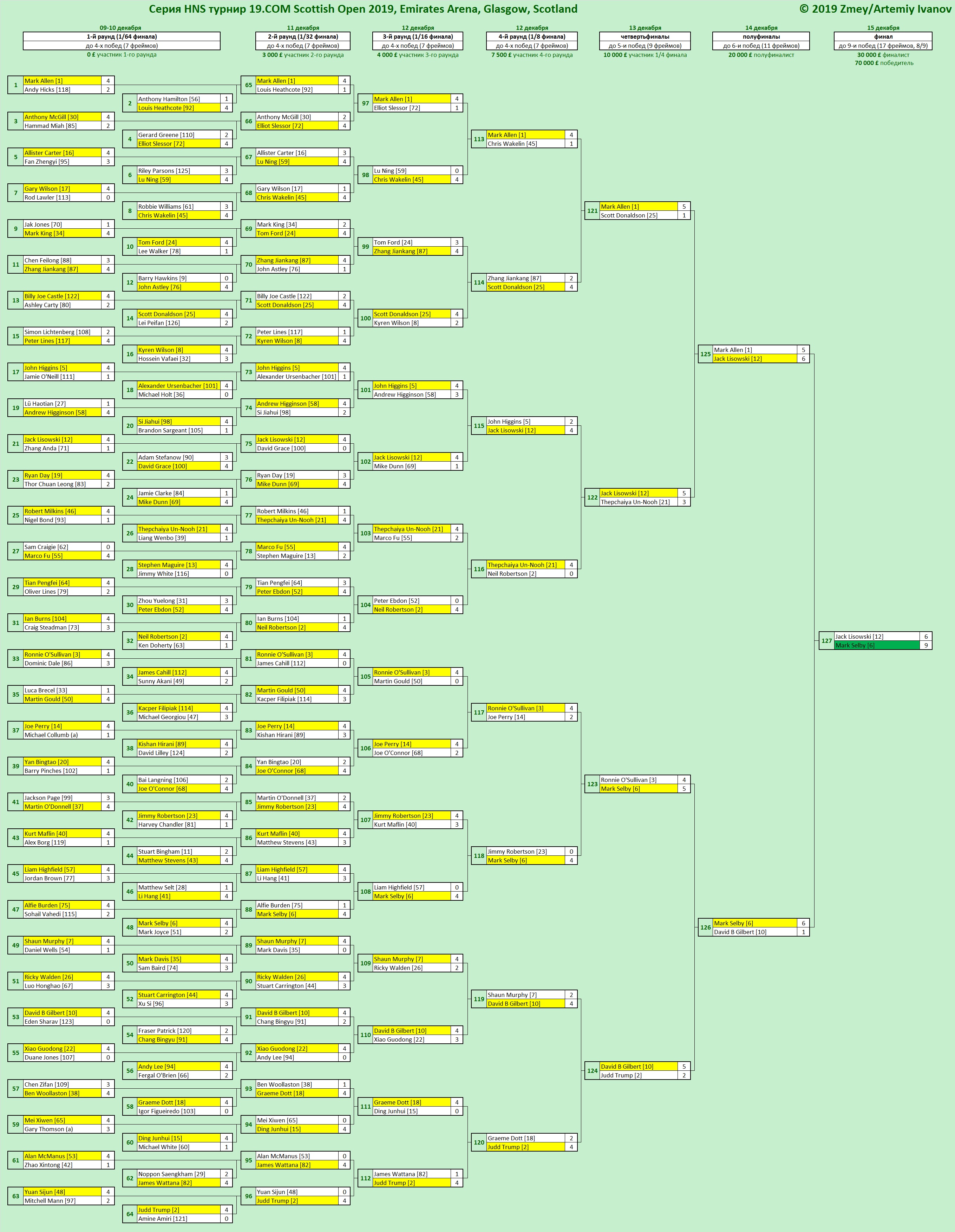 Итоги Scottish Open 2019