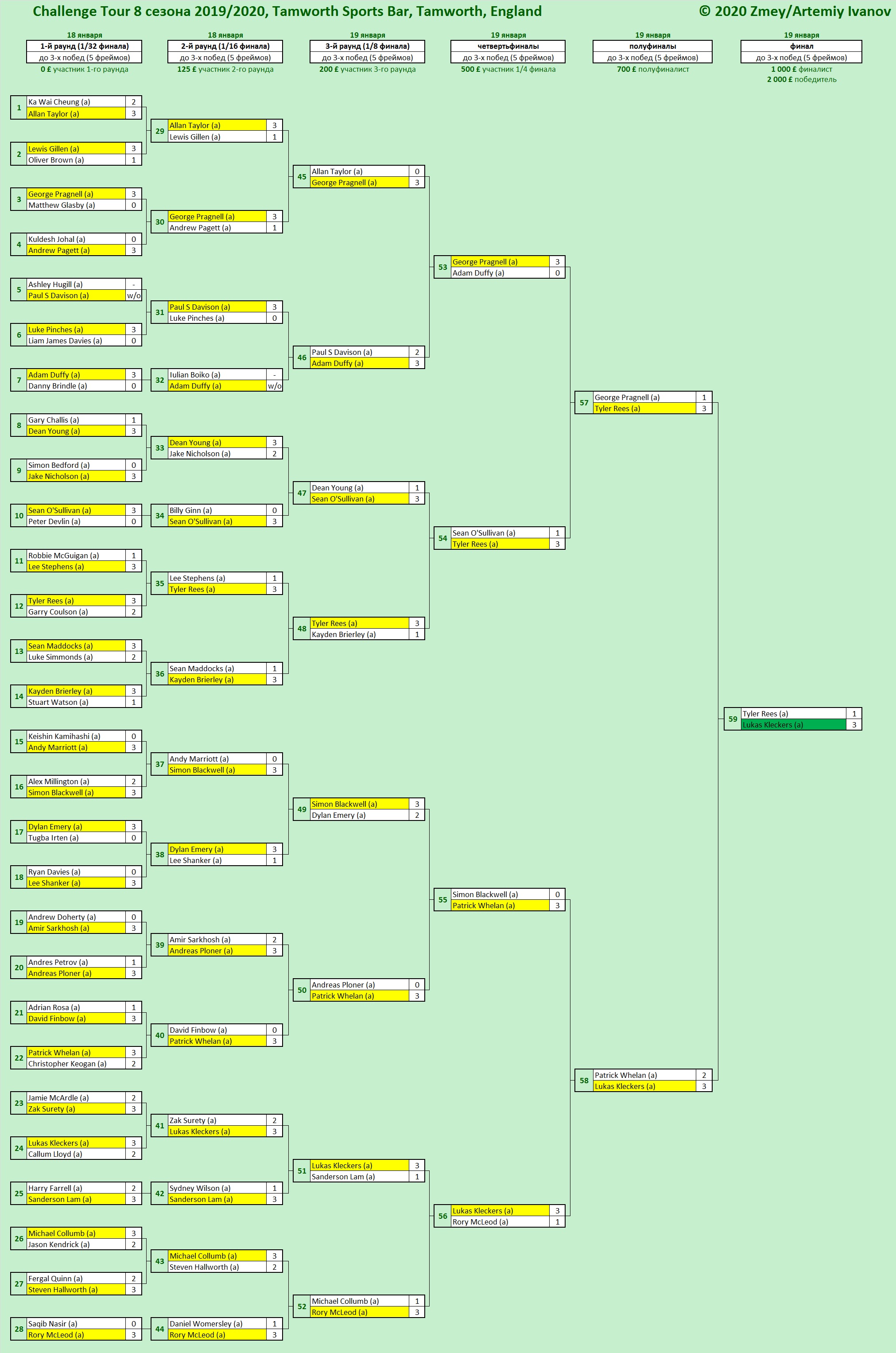 Итоги Challenge Tour 8 сезона 2019/2020