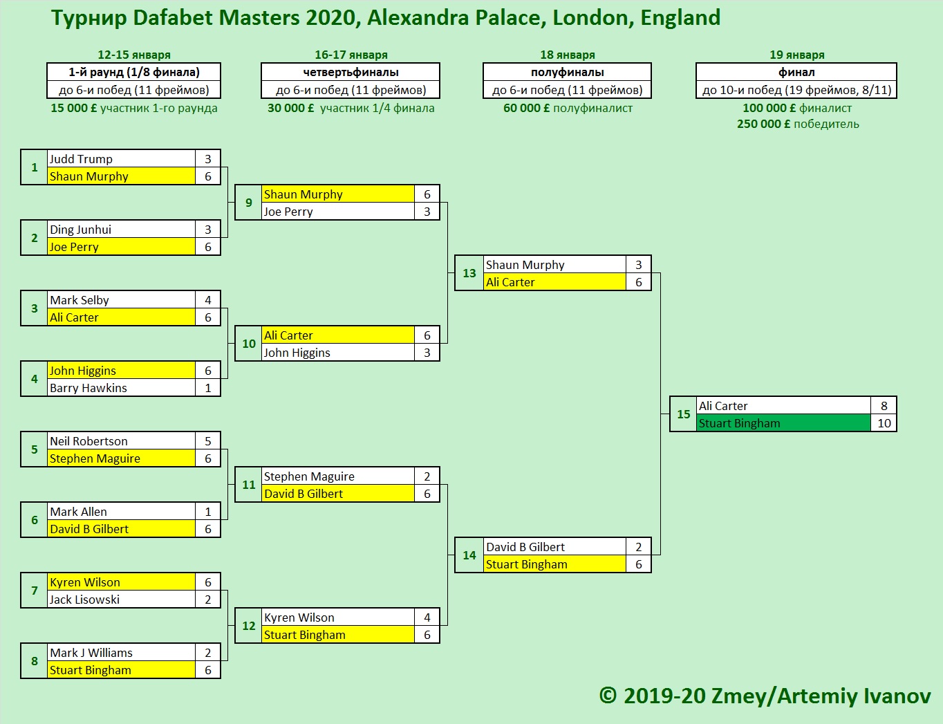 Итоги Dafabet Masters 2020
