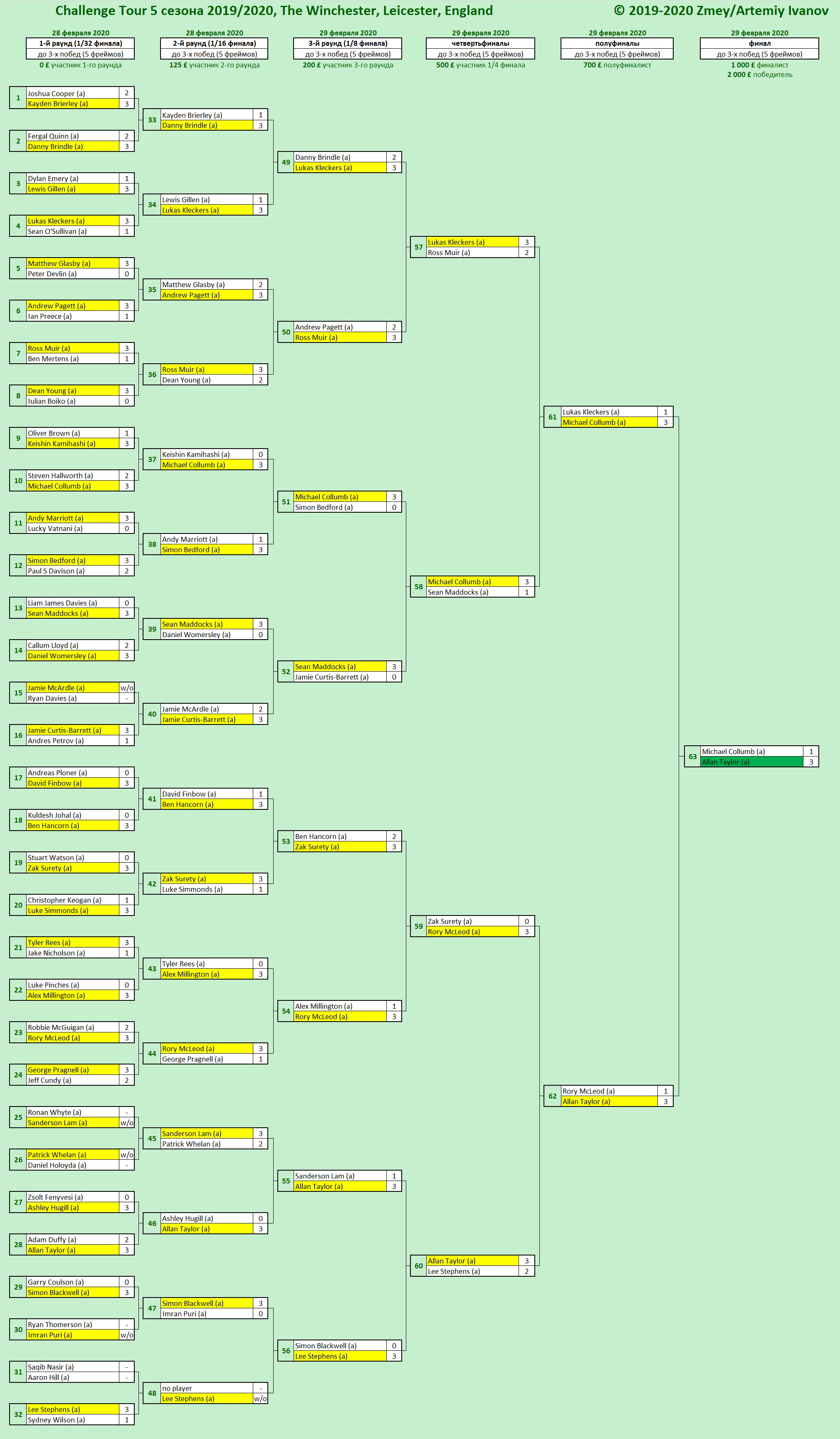 Итоги Challenge Tour 5 сезона 2019/2020