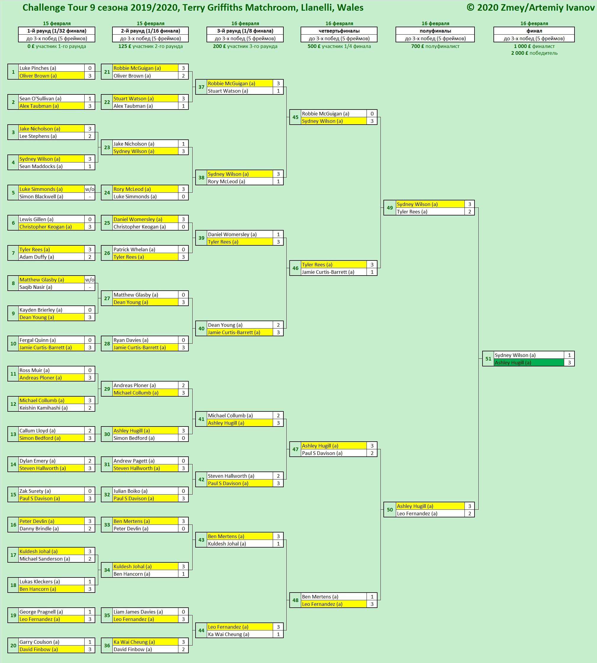 Итоги Challenge Tour 9 сезона 2019/2020