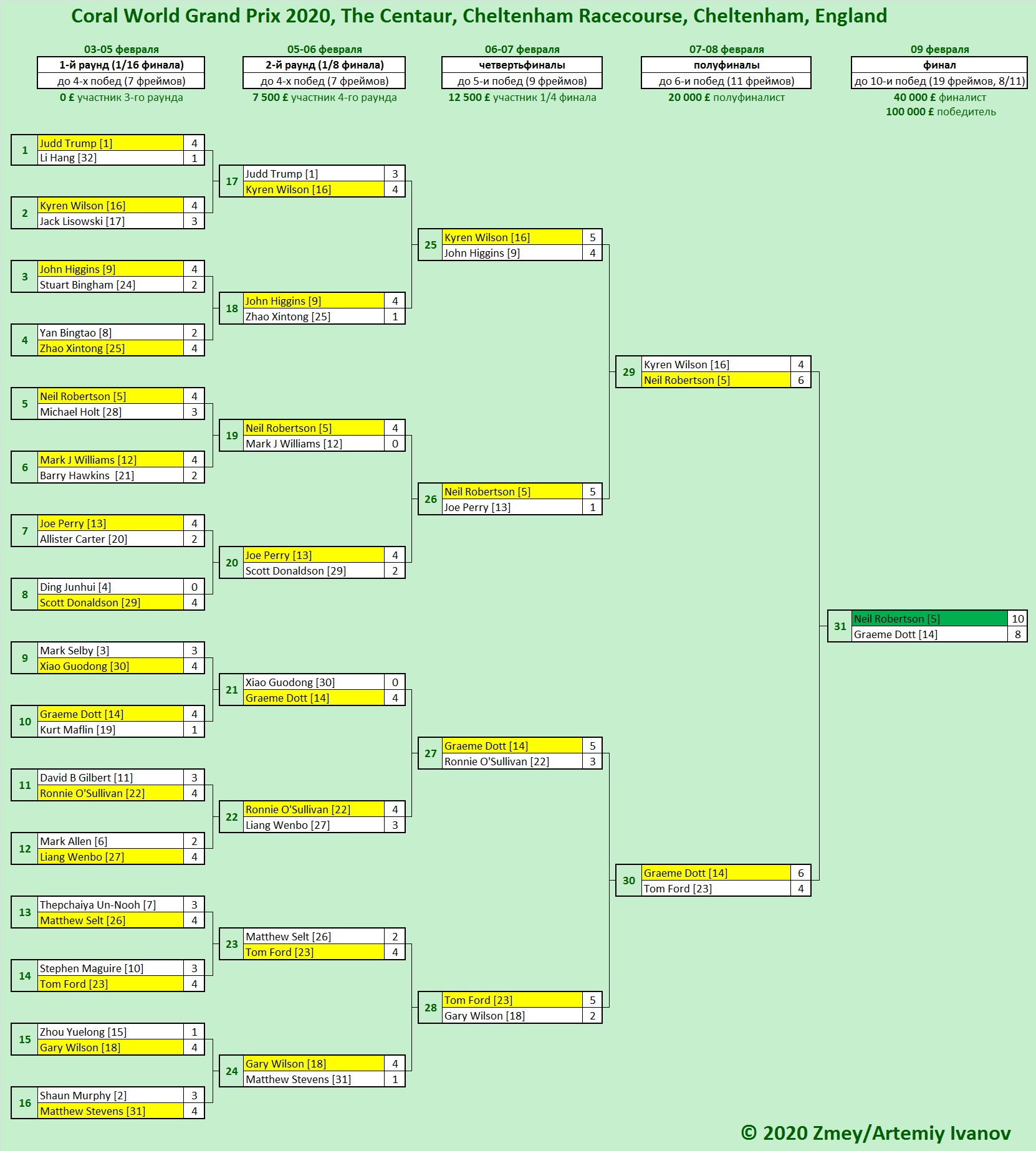 Итоги Coral World Grand Prix 2020
