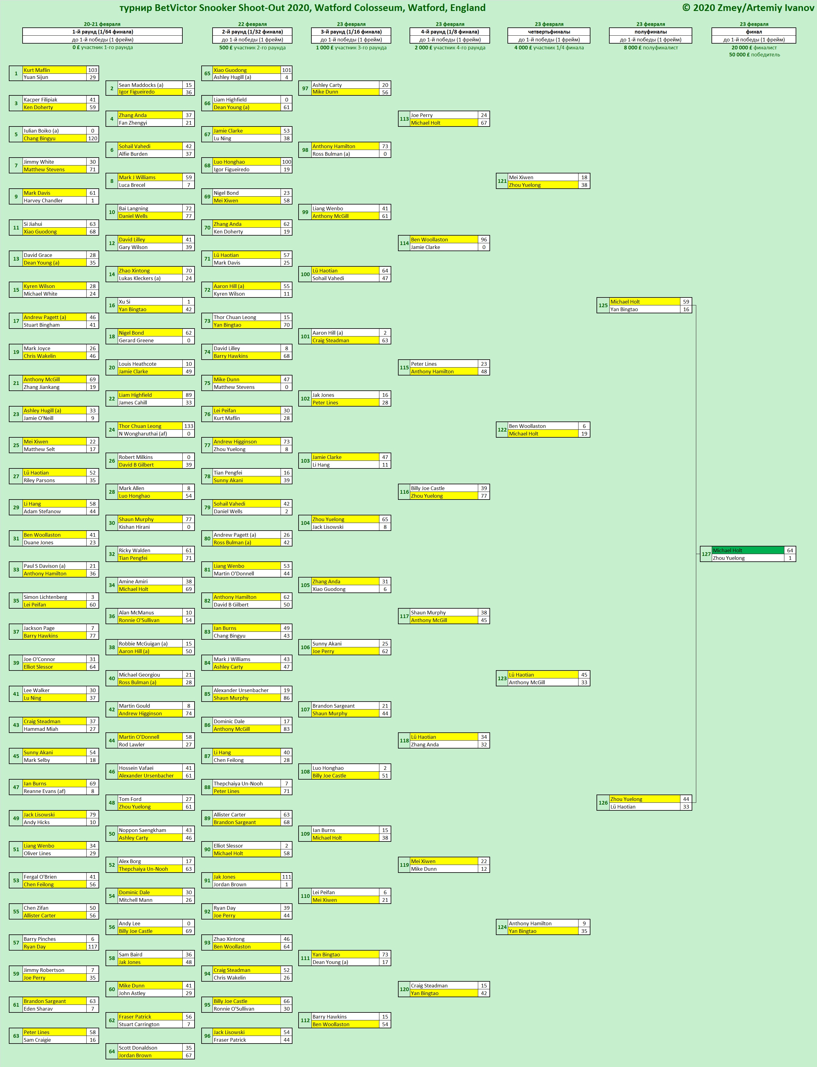 Итоги BetVictor Snooker Shoot-Out 2020