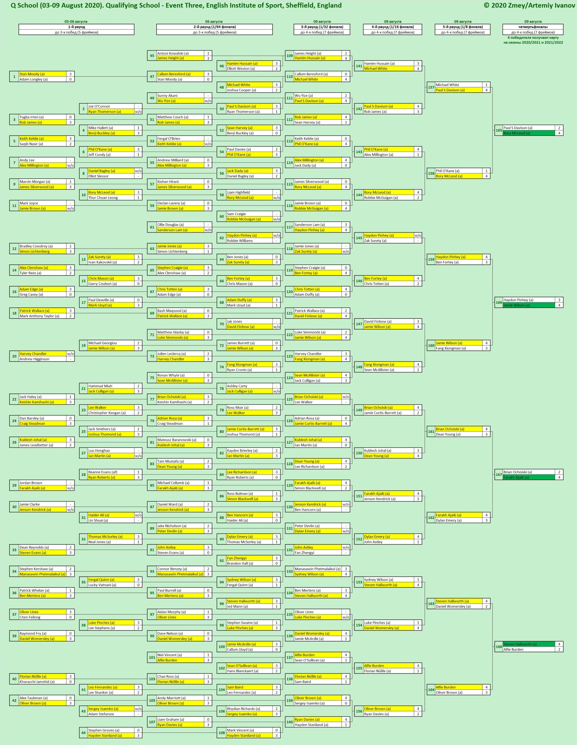 Итоги Q School 2020 – Event Three