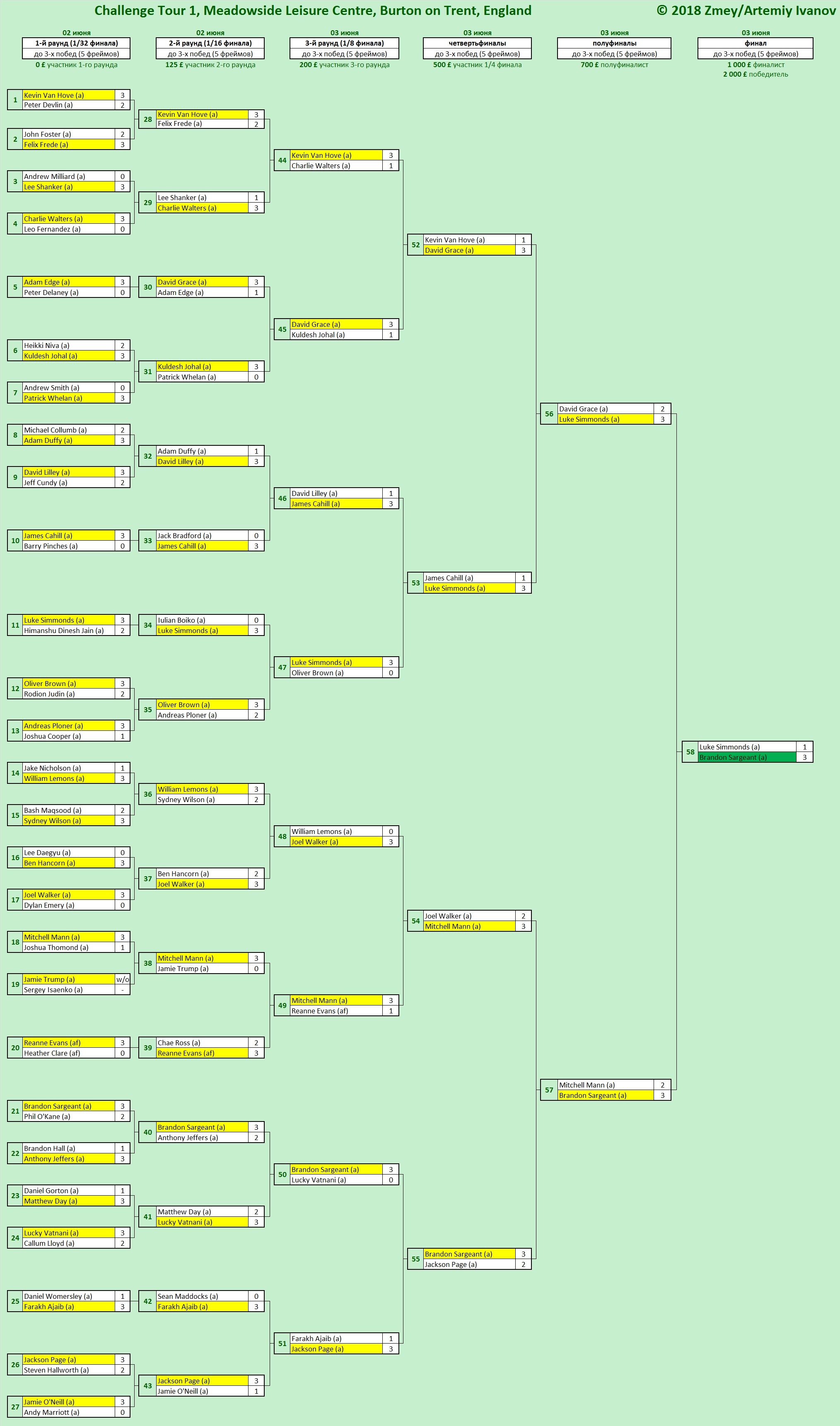 Календарь турниров по снукеру 2025 2025г Итоги Challenge Tour 1, Burton On Trent, England. Турнирная сетка * TOP-SNOOKER